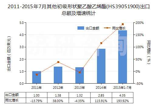 2011-2015年7月其他初級形狀聚乙酸乙烯酯(HS39051900)出口總額及增速統(tǒng)計 2011-2015年7月其他初級形狀聚乙酸乙烯酯(HS39051900)出口總額及增速統(tǒng)計